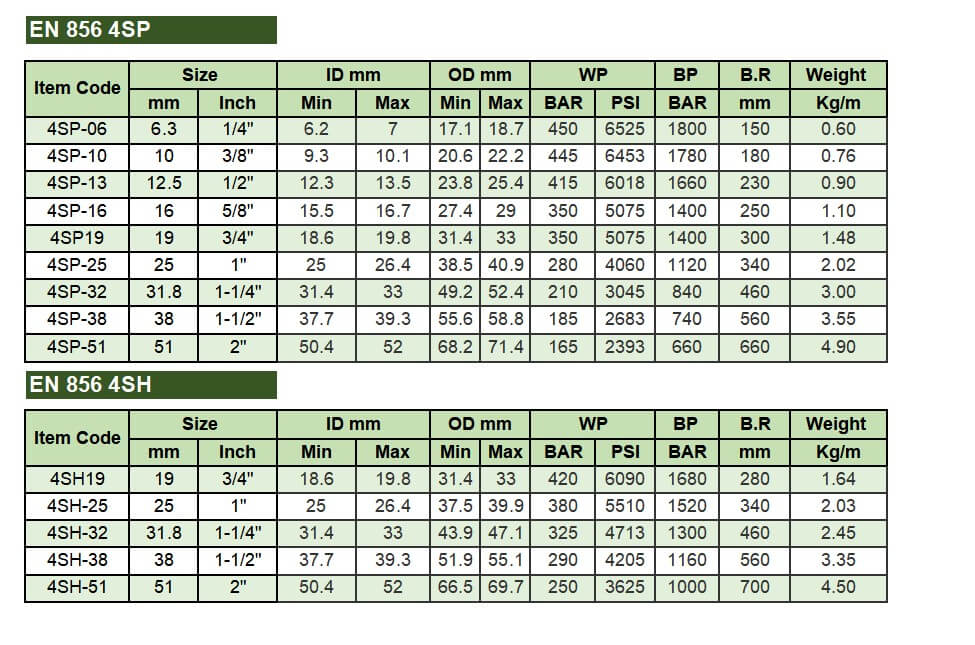 4SP4SH DATA  - HYDRAULIC HOSE EN 856 4SP/4SH