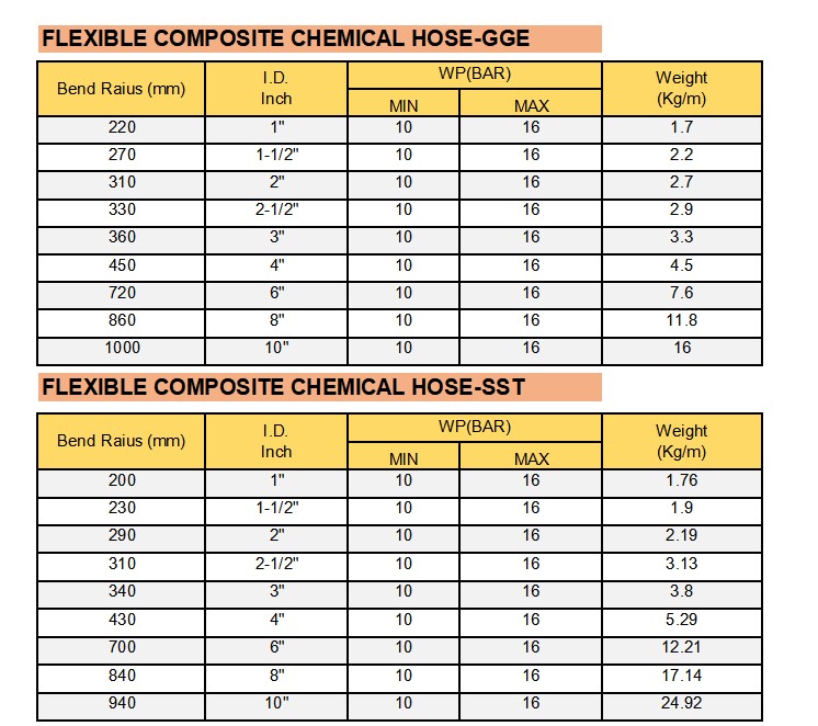 COMPOSIT CHEMICAL HOSE DATA - COMPOSITE CHEMICAL S&D HOSE
