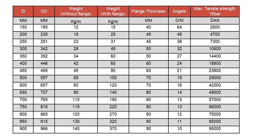 DREDGING HOSE DATA - DREDGING HOSE