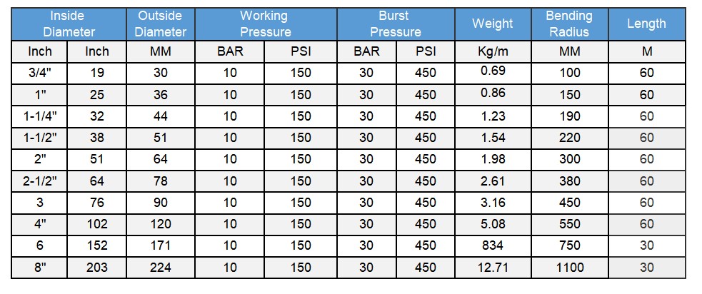 OIL SD HOSE DATA - OIL S&D HOSE
