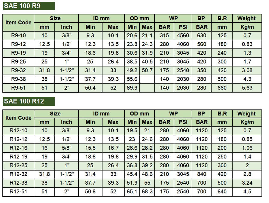 R9R12 DATA - HYDRAULIC HOSE SAE 100 R9/R12