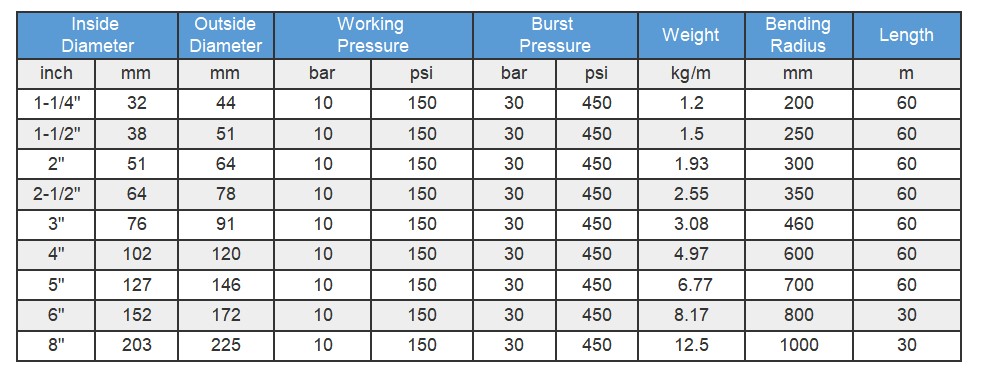 WATER SD HOSE DATA - RUBBER WATER S&D HOSE